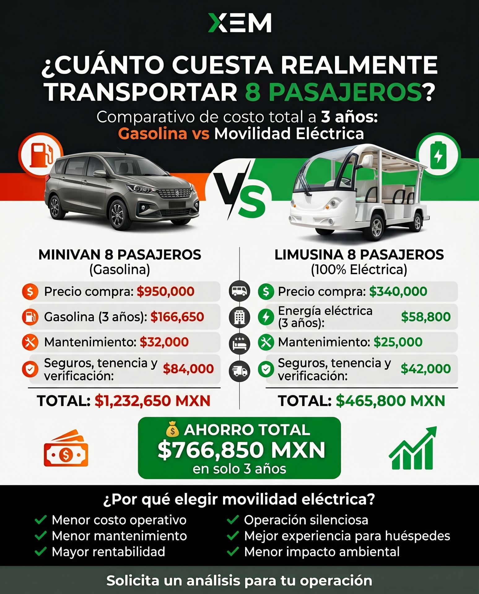 Tabla comparativa del costo real de un carro de combustión y un carro eléctrico, enfocada para hoteles, resorts, industrias logísticas y aeropuertos